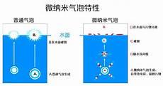 微纳米气泡喷头